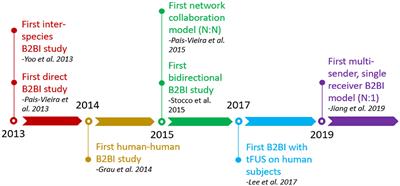 Direct Communication Between Brains: A Systematic PRISMA Review of Brain-To-Brain Interface